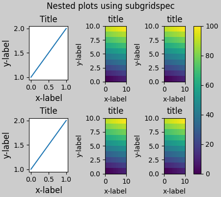 Nested plots using subgridspec, Title, Title, title, title, title, title