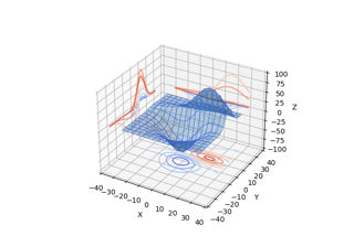 Projecting contour profiles onto a graph