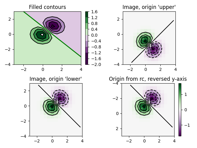 Filled contours, Image, origin 'upper', Image, origin 'lower', Origin from rc, reversed y-axis