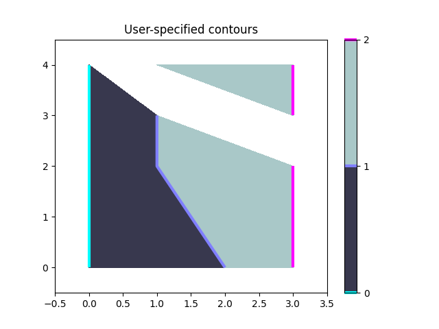 User-specified contours