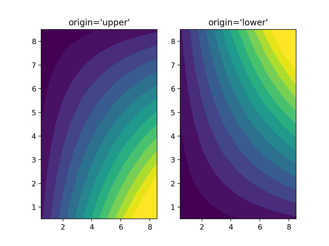 Contourf Demo Matplotlib Documentation