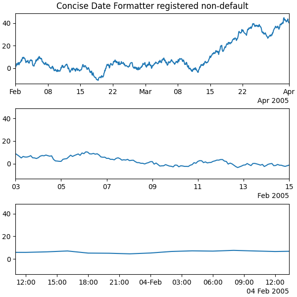 Concise Date Formatter registered non-default