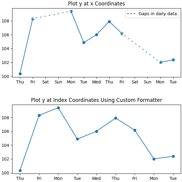 Plot y at x Coordinates, Plot y at Index Coordinates Using Custom Formatter
