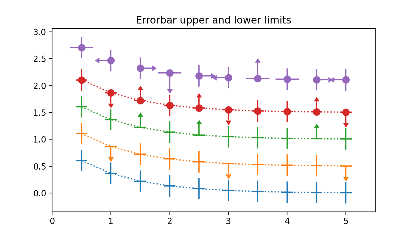 Matplotlib error. Matplotlib errorbar. Python errorbar matplotlib. AX errorbar. Матплотлиб график Error Bar.