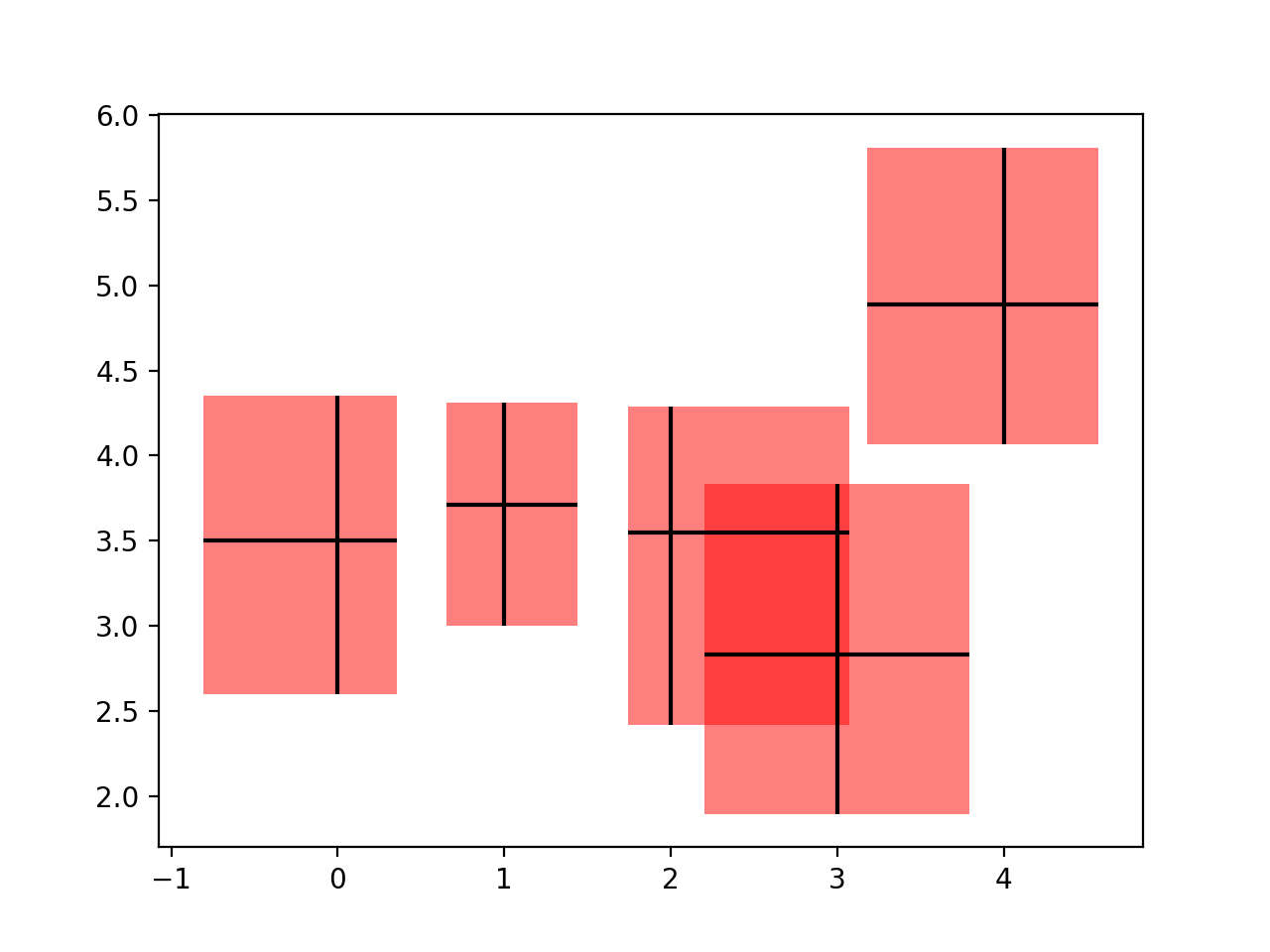 Matplotlib error. Matplotlib errorbar. Patch collection matplotlib. Pyplot прямоугольник на графике. Векторы matplotlib.