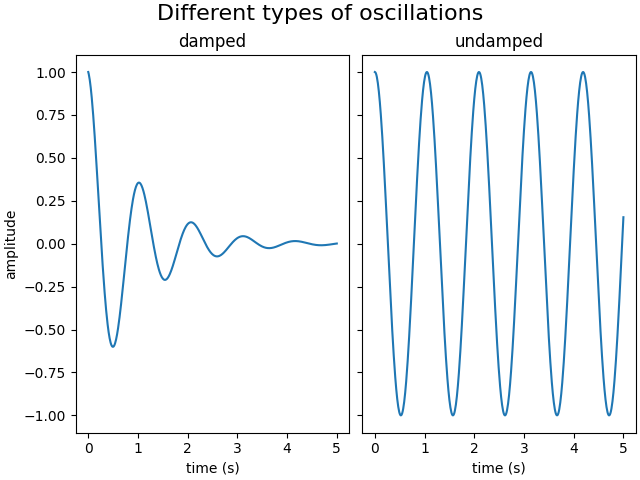 Different types of oscillations, damped, undamped