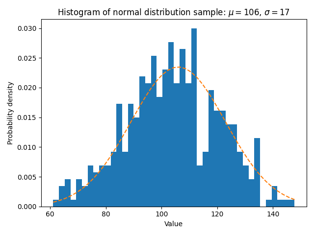 Histogram of normal distribution sample: $\mu=106$, $\sigma=17$