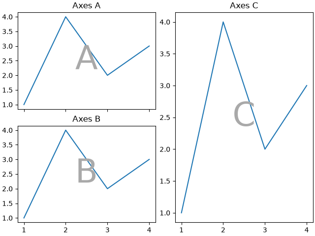 Axes A, Axes C, Axes B