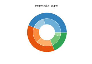 Nested pie charts