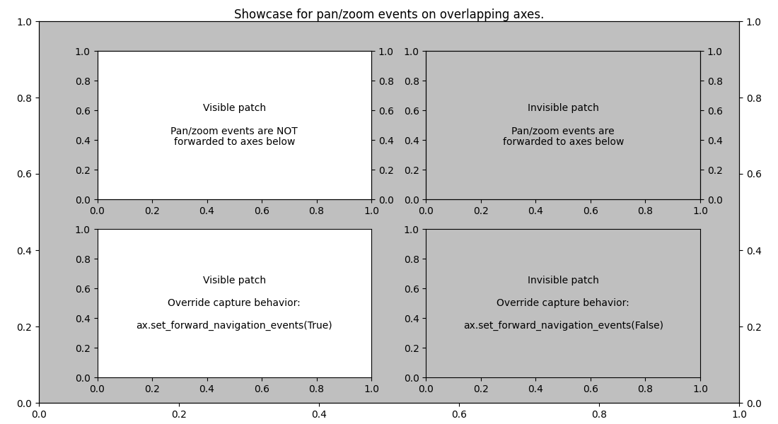 Showcase for pan/zoom events on overlapping axes.