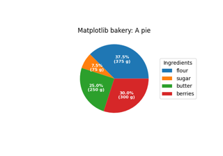 Labeling a pie and a donut