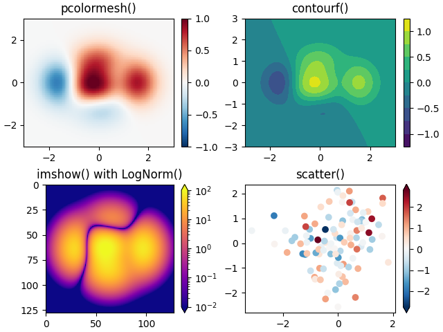 pcolormesh(), contourf(), imshow() with LogNorm(), scatter()