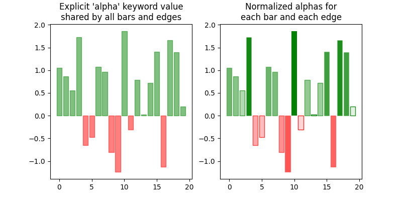 Explicit 'alpha' keyword value shared by all bars and edges, Normalized alphas for each bar and each edge