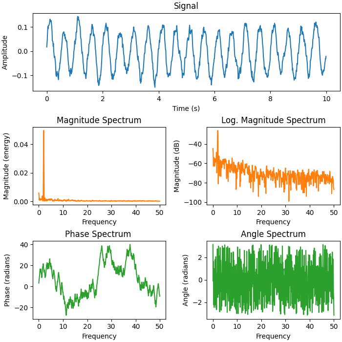 Signal, Magnitude Spectrum, Log. Magnitude Spectrum, Phase Spectrum , Angle Spectrum