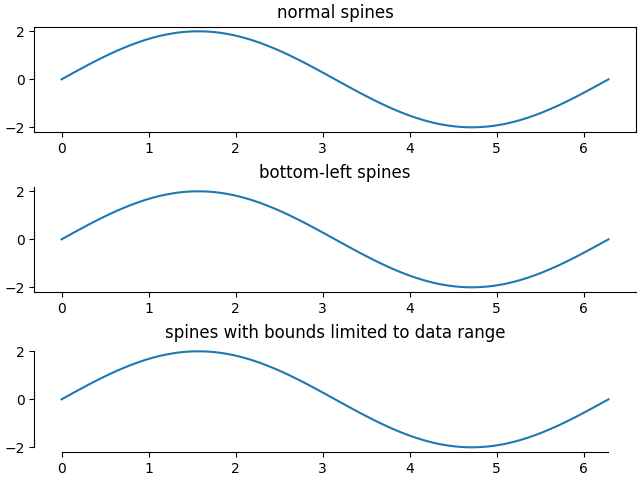 normal spines, bottom-left spines, spines with bounds limited to data range