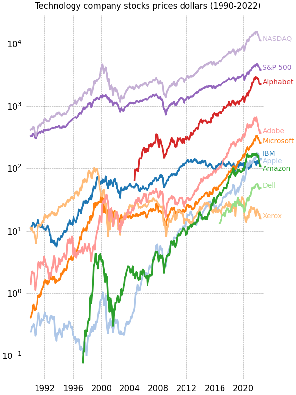 Technology company stocks prices dollars (1990-2022)