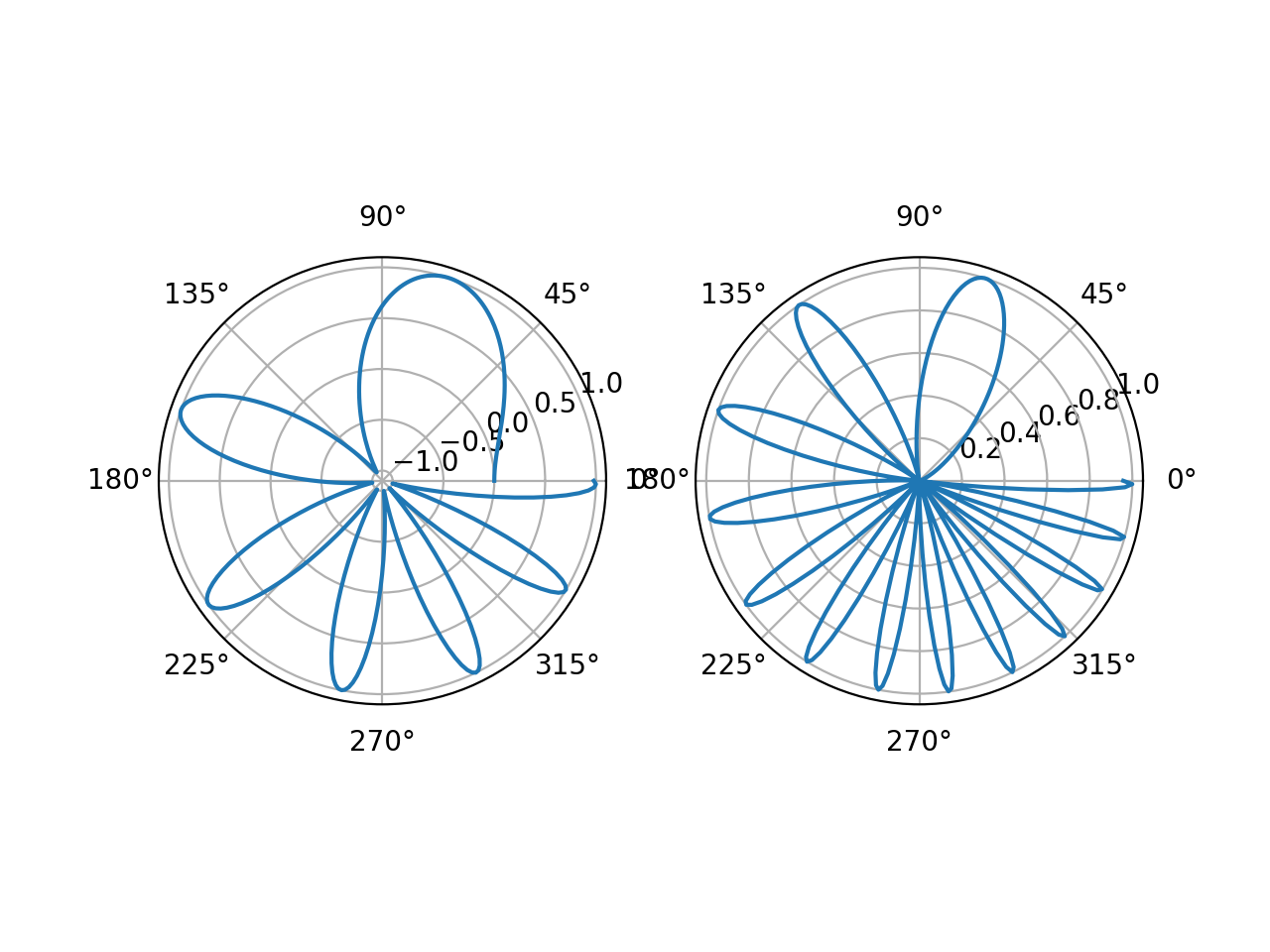 Fig ax plt subplots. Polar Axis. Polar Projection.