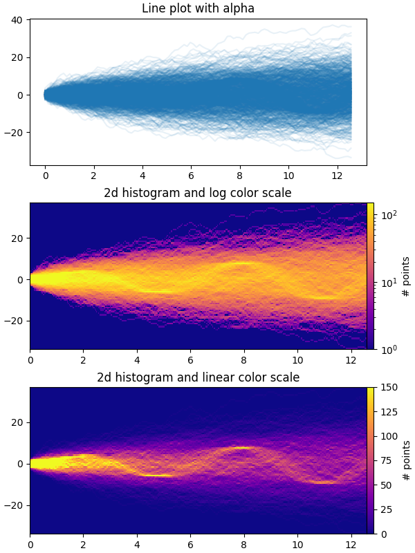 Line plot with alpha, 2d histogram and log color scale, 2d histogram and linear color scale