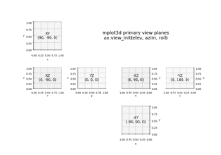 Primary 3D view planes