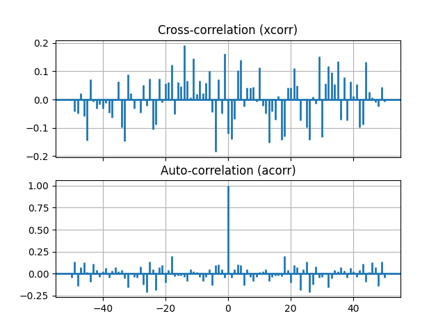 Cross-correlation (xcorr), Auto-correlation (acorr)