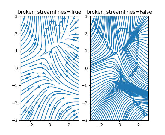 A figure with two streamplots. First streamplot has broken streamlines. Second streamplot has continuous streamlines.