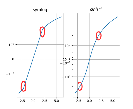 Figure with 2 subplots. Subplot on the left uses symlog scale on the y axis. The transition at -2 is not smooth. Subplot on the right use asinh scale. The transition at -2 is smooth.