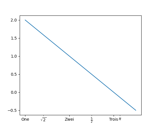 Plot showing a line from 1,2 to 3.5,-0.5. X axis showing the 1, 2 and 3 minor ticks on the x axis as One, Zwei, Trois.