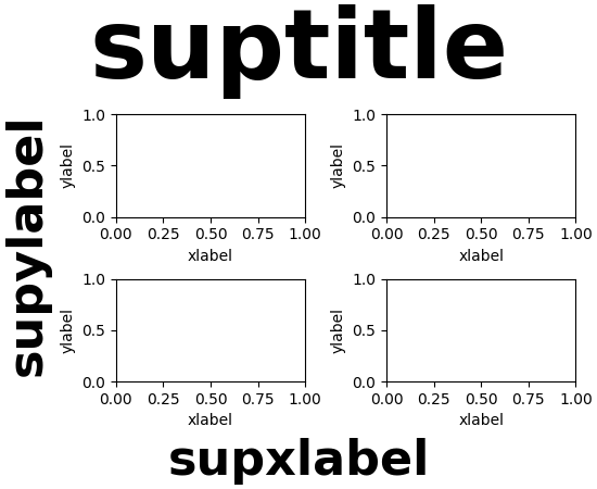 A figure with 4 plots organised in 2 rows and 2 columns. The title of the figure is suptitle in bold and 64 points. The x axis is labelled supxlabel, and y axis is labelled subylabel. Both labels are 32 points and bold.