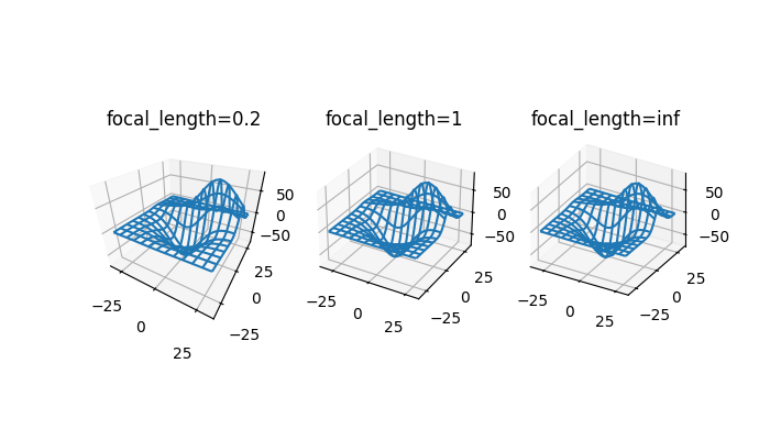A figure showing 3 basic 3D Wireframe plots. From left to right, the plots use focal length of 0.2, 1 and infinity. Focal length between 0.2 and 1 produce plot with depth while focal length between 1 and infinity show relatively flattened image.