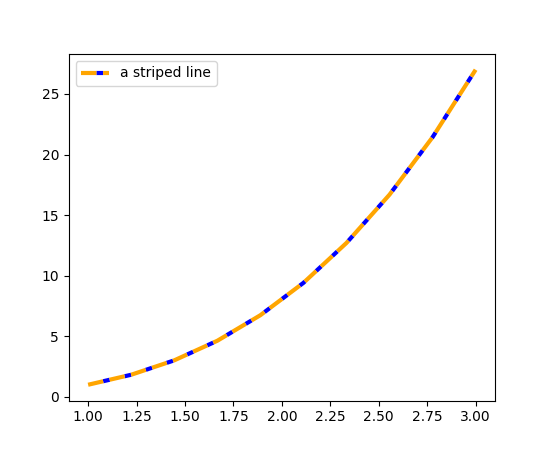 Plot of x**3 where the line is an orange-blue striped line, achieved using the keywords linestyle='--', color='orange', gapcolor='blue'
