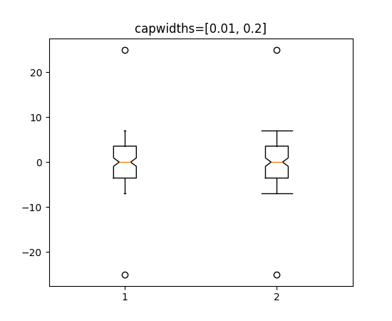 A box plot with capwidths 0.01 and 0.2