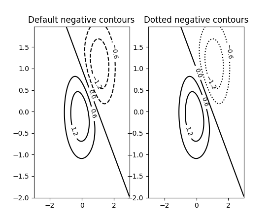 Two contour plots, each showing two positive and two negative contours. The positive contours are shown in solid black lines in both plots. In one plot the negative contours are shown in dashed lines, which is the current styling. In the other plot they're shown in dotted lines, which is one of the new options.