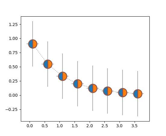 Graph with error bar showing ±0.2 error on the x-axis, and ±0.4 error on the y-axis. Error bar marker is a circle radius 20. Error bar face color is blue.