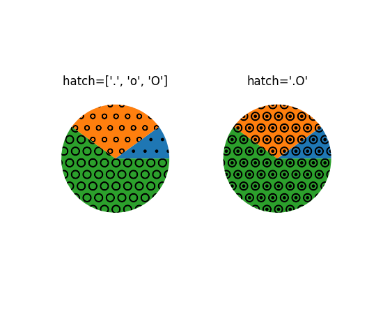 Two pie charts, identified as ax1 and ax2, both have a small blue slice, a medium orange slice, and a large green slice. ax1 has a dot hatching on the small slice, a small open circle hatching on the medium slice, and a large open circle hatching on the large slice. ax2 has the same large open circle with a dot hatch on every slice.