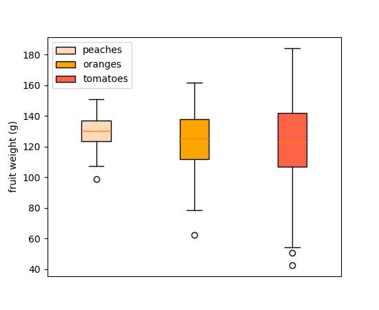 Example of creating 3 boxplots and assigning legend labels as a sequence.