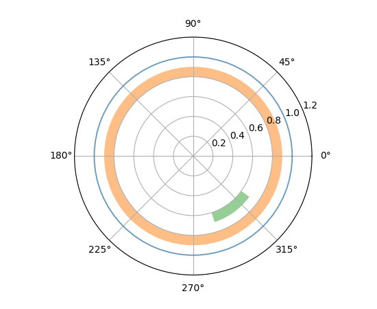 A sample polar plot, that contains an axhline at radius 1, an axhspan annulus between radius 0.8 and 0.9, and an axhspan wedge between radius 0.6 and 0.7 and 288° and 324°.