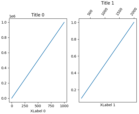 A figure with two Axes side-by-side, the second of which with ticks on top. The Axes titles and x-labels appear unaligned with each other due to these ticks.