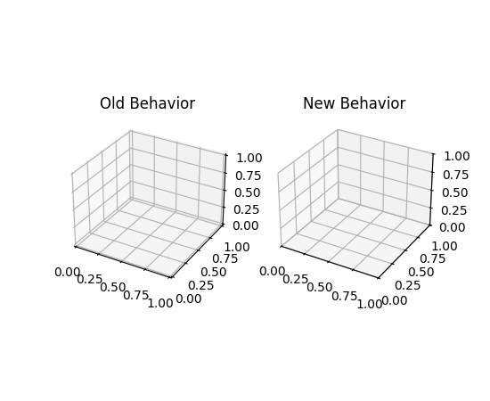 Example of the new behavior of 3D axis limits, and how setting the rcParam reverts to the old behavior.