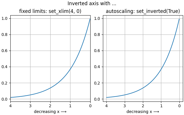 Inverted axis with ..., fixed limits: set_xlim(4, 0), autoscaling: set_inverted(True)